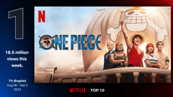 One Piece breaks Netflix record set by Wednesday and Stranger Things